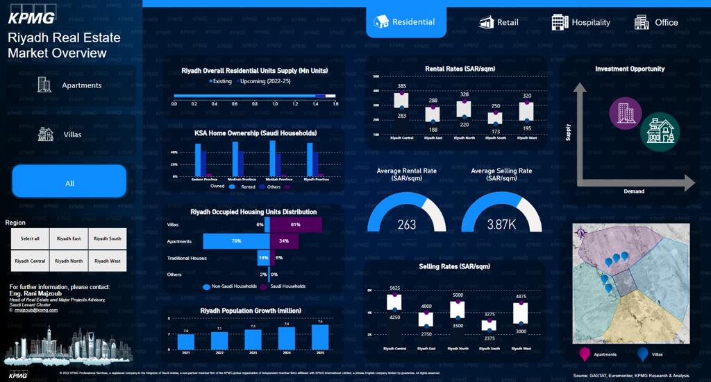 KPMG Report: Riyadh real estate sectors show positive growth trends in H1 2022